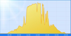 20140412_Sonnenverlauf