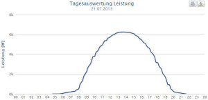 leistungsverlauf_sommer