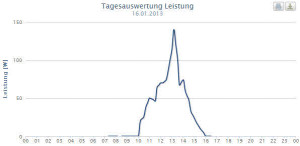 leistungsverlauf_winter